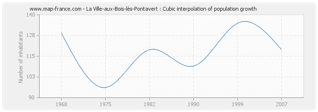 La Ville-aux-Bois-lès-Pontavert : Cubic interpolation of population growth